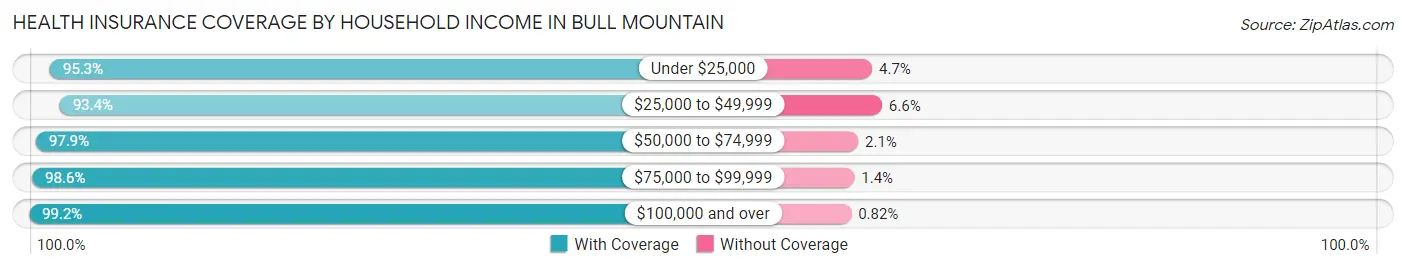 Health Insurance Coverage by Household Income in Bull Mountain