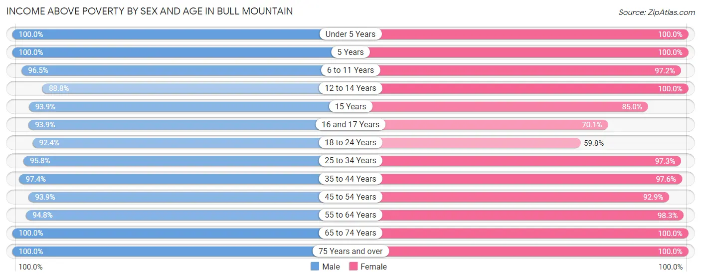 Income Above Poverty by Sex and Age in Bull Mountain