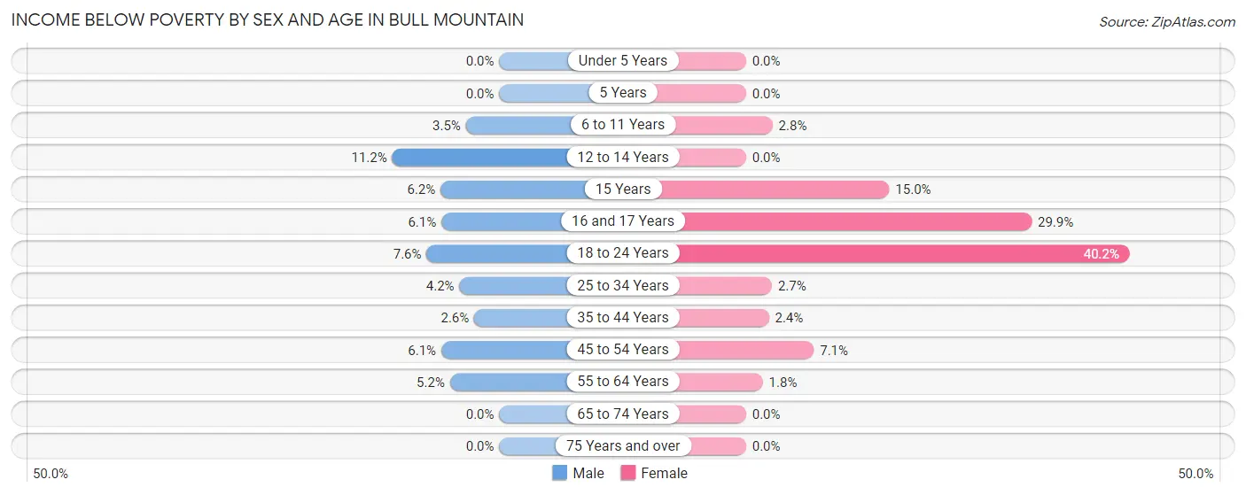 Income Below Poverty by Sex and Age in Bull Mountain