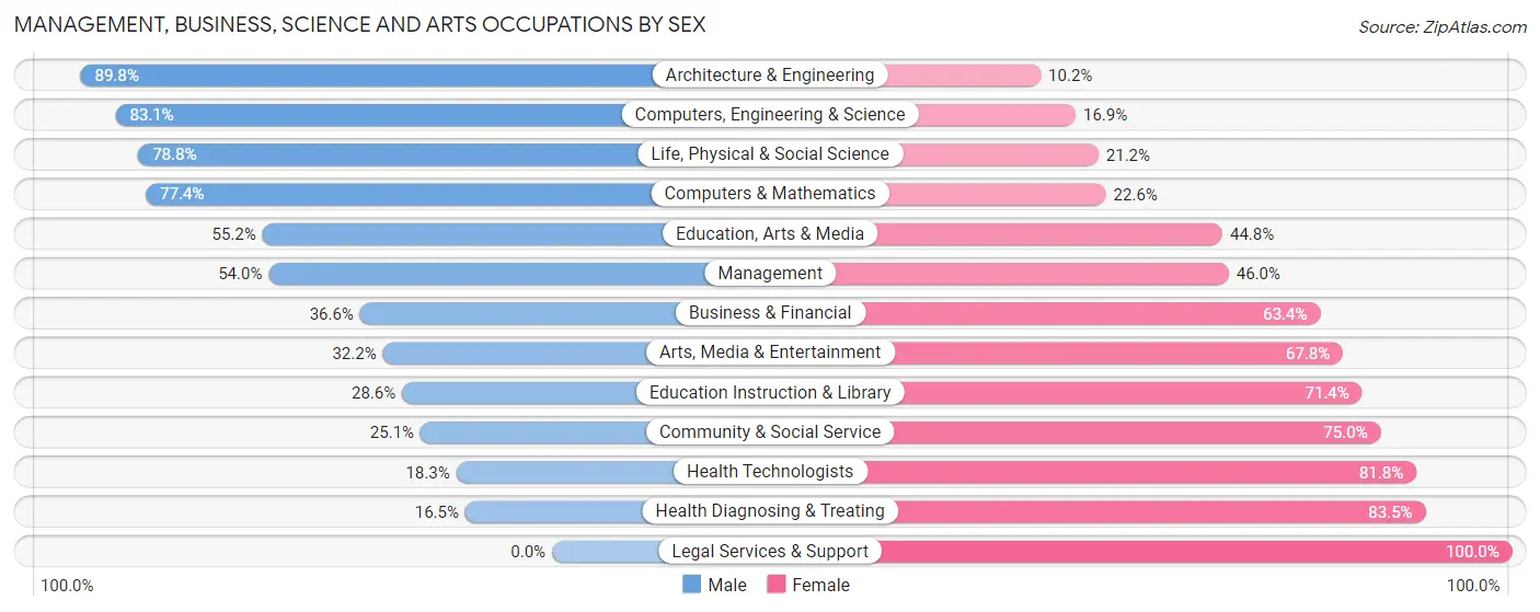 Management, Business, Science and Arts Occupations by Sex in Bull Mountain