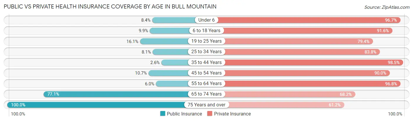 Public vs Private Health Insurance Coverage by Age in Bull Mountain