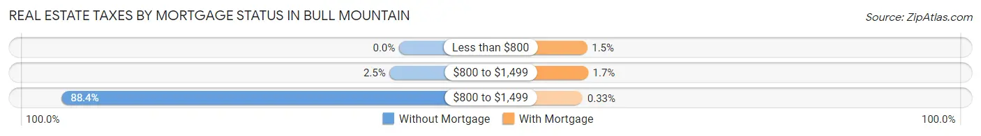 Real Estate Taxes by Mortgage Status in Bull Mountain