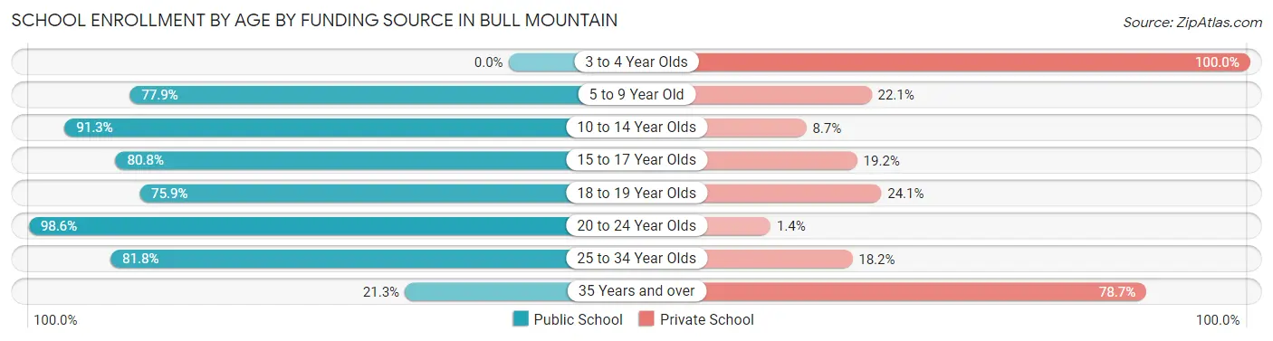 School Enrollment by Age by Funding Source in Bull Mountain