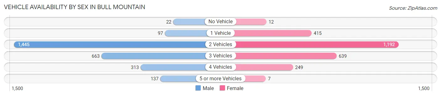 Vehicle Availability by Sex in Bull Mountain