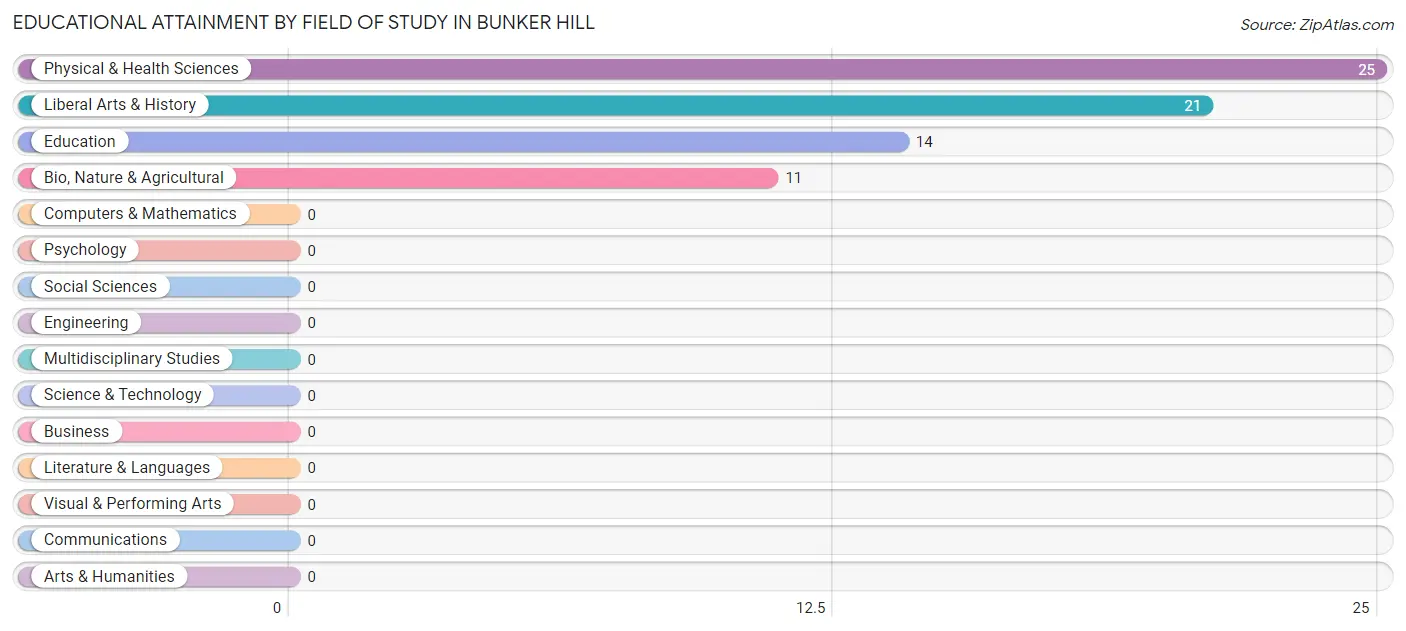 Educational Attainment by Field of Study in Bunker Hill