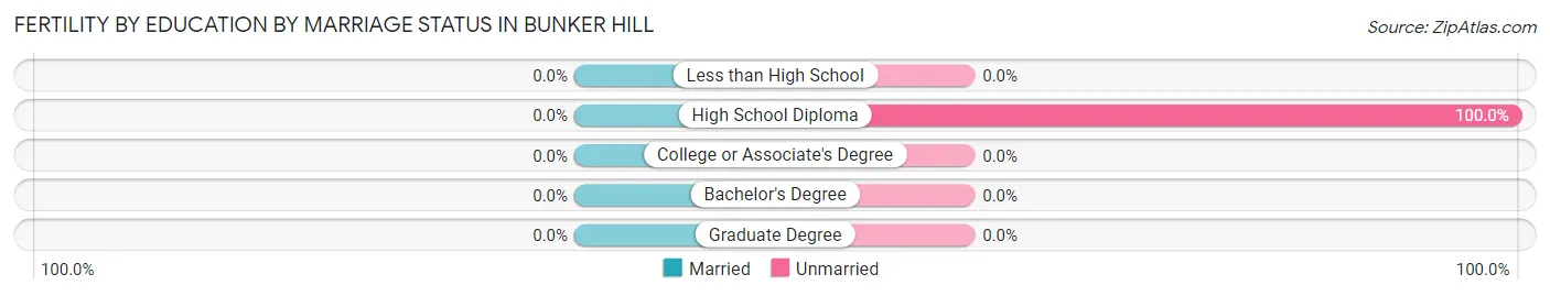 Female Fertility by Education by Marriage Status in Bunker Hill