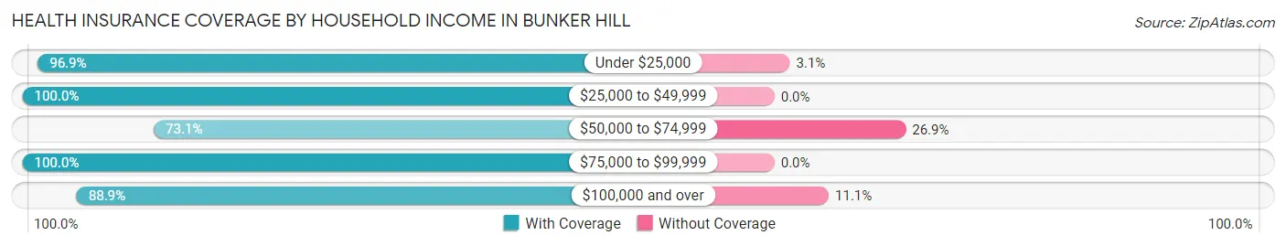 Health Insurance Coverage by Household Income in Bunker Hill