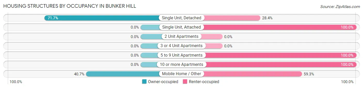 Housing Structures by Occupancy in Bunker Hill
