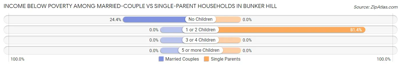 Income Below Poverty Among Married-Couple vs Single-Parent Households in Bunker Hill