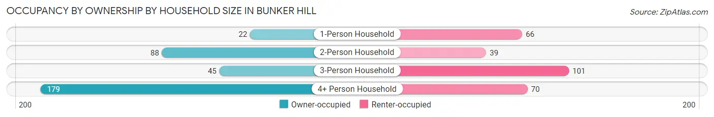 Occupancy by Ownership by Household Size in Bunker Hill