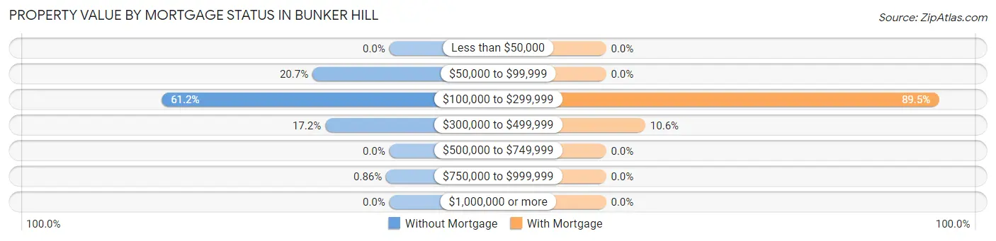 Property Value by Mortgage Status in Bunker Hill