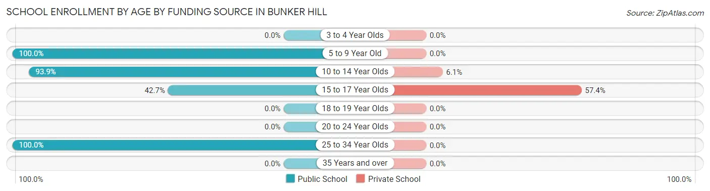 School Enrollment by Age by Funding Source in Bunker Hill