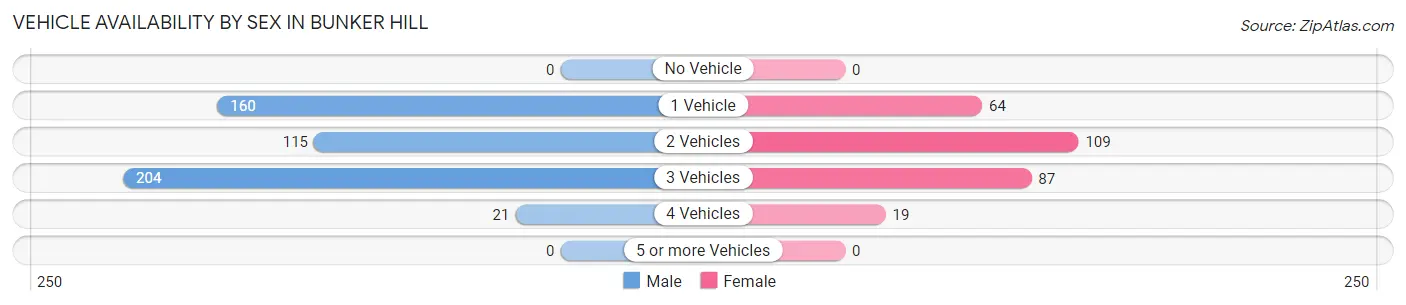 Vehicle Availability by Sex in Bunker Hill