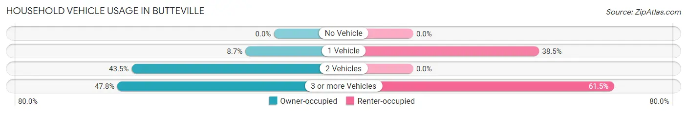Household Vehicle Usage in Butteville