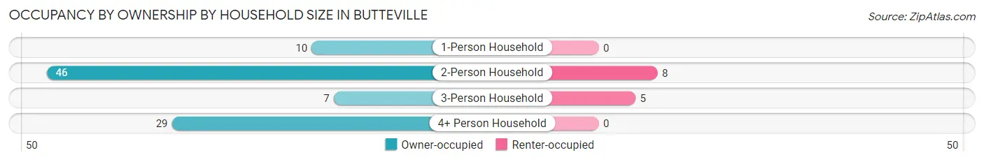 Occupancy by Ownership by Household Size in Butteville