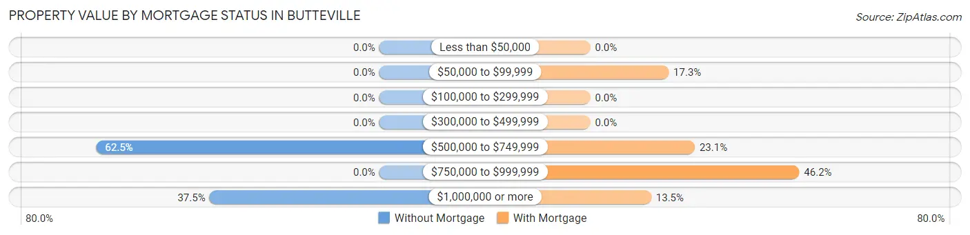 Property Value by Mortgage Status in Butteville