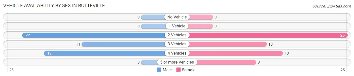 Vehicle Availability by Sex in Butteville