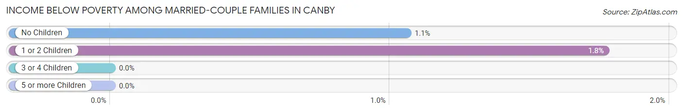 Income Below Poverty Among Married-Couple Families in Canby