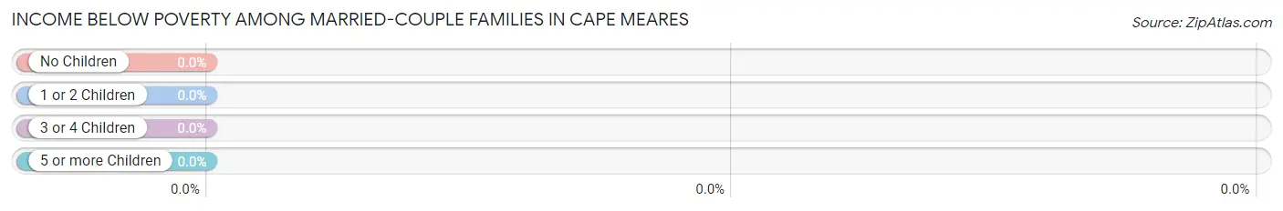 Income Below Poverty Among Married-Couple Families in Cape Meares