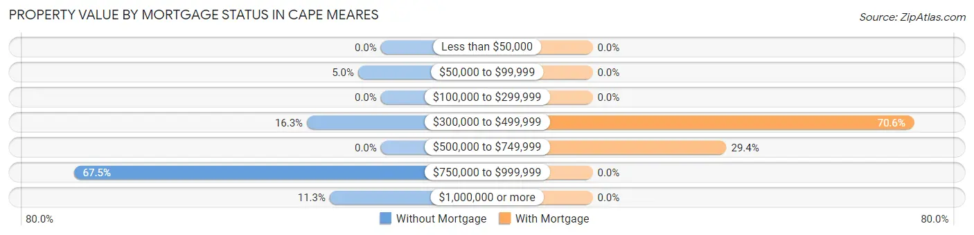 Property Value by Mortgage Status in Cape Meares