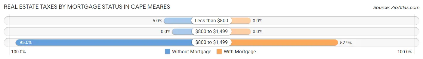Real Estate Taxes by Mortgage Status in Cape Meares