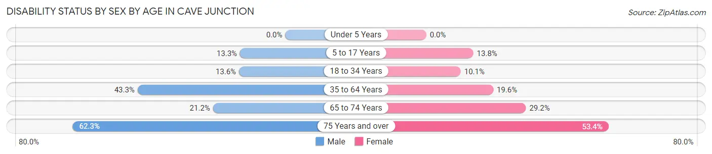 Disability Status by Sex by Age in Cave Junction