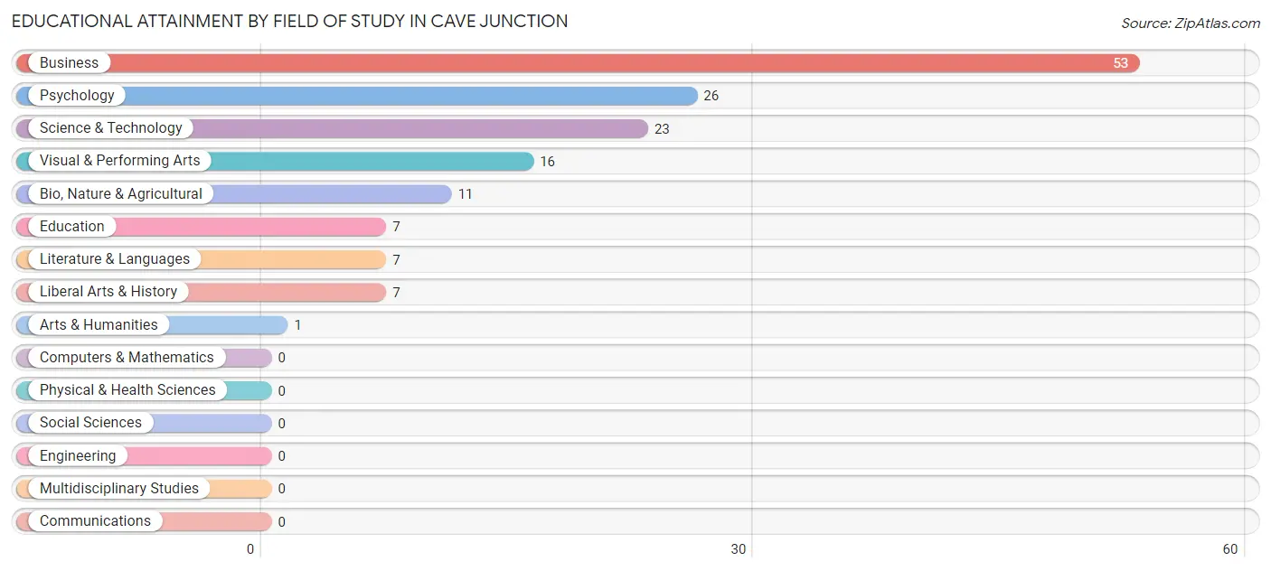 Educational Attainment by Field of Study in Cave Junction
