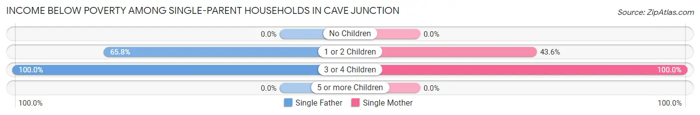 Income Below Poverty Among Single-Parent Households in Cave Junction