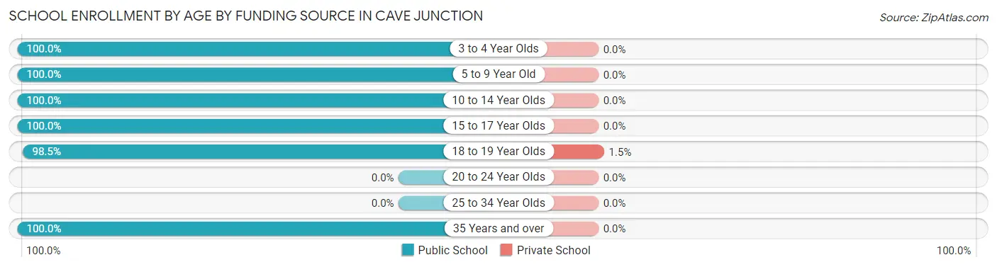 School Enrollment by Age by Funding Source in Cave Junction