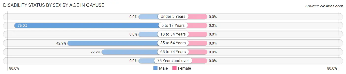 Disability Status by Sex by Age in Cayuse