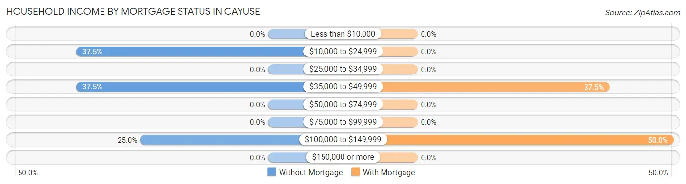 Household Income by Mortgage Status in Cayuse