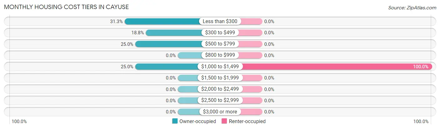 Monthly Housing Cost Tiers in Cayuse