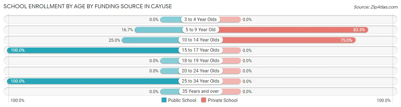 School Enrollment by Age by Funding Source in Cayuse