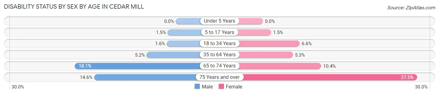 Disability Status by Sex by Age in Cedar Mill