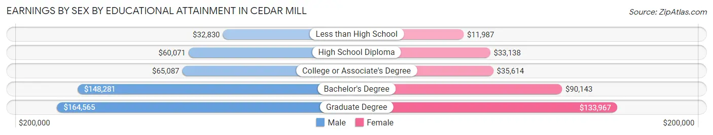 Earnings by Sex by Educational Attainment in Cedar Mill