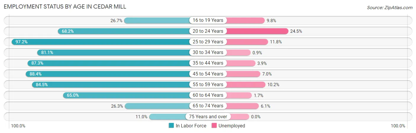 Employment Status by Age in Cedar Mill