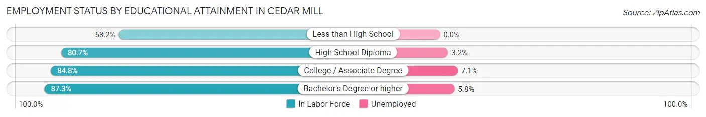 Employment Status by Educational Attainment in Cedar Mill