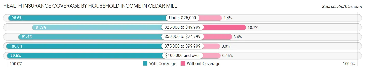 Health Insurance Coverage by Household Income in Cedar Mill