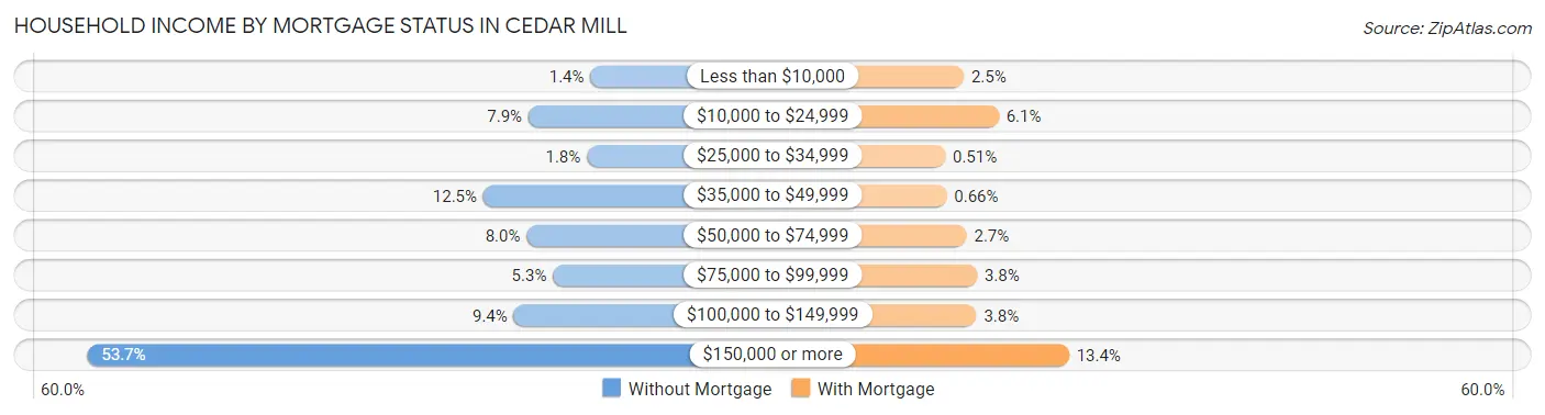 Household Income by Mortgage Status in Cedar Mill