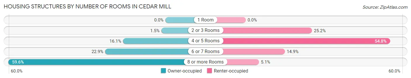 Housing Structures by Number of Rooms in Cedar Mill