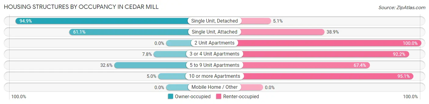 Housing Structures by Occupancy in Cedar Mill