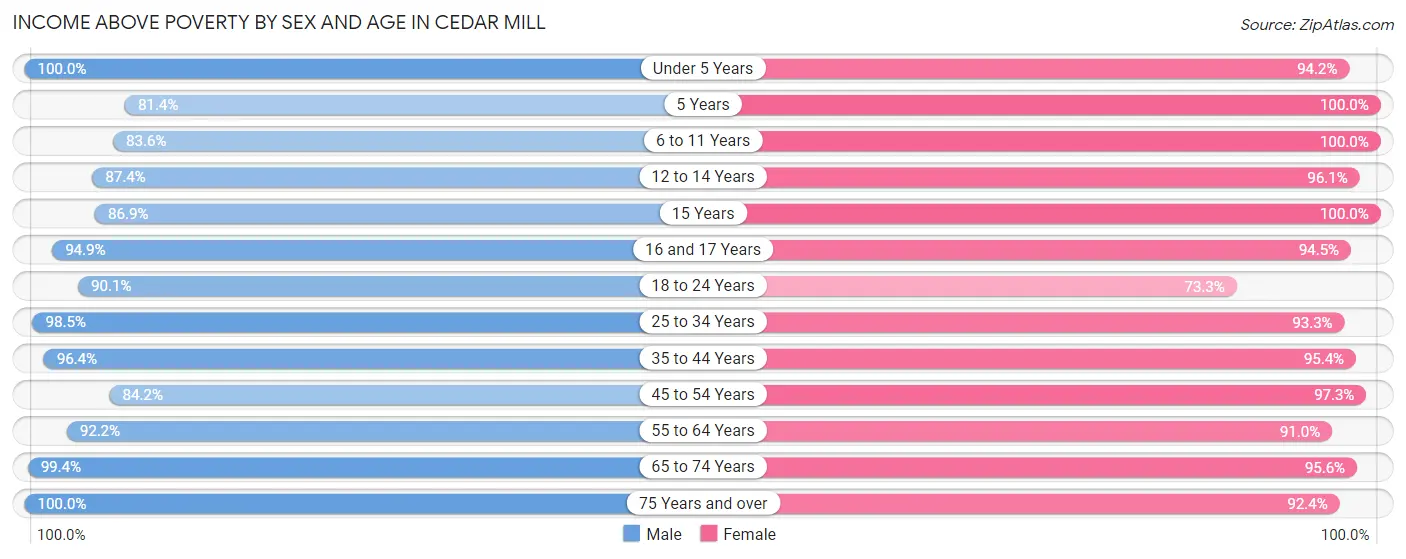 Income Above Poverty by Sex and Age in Cedar Mill