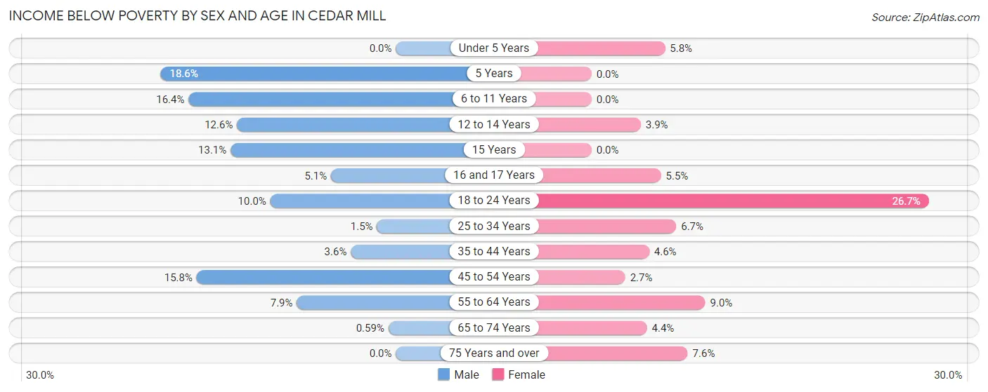 Income Below Poverty by Sex and Age in Cedar Mill