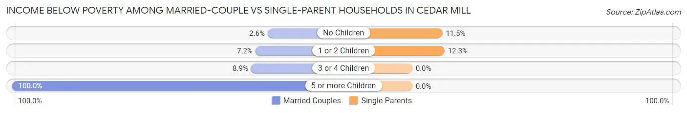 Income Below Poverty Among Married-Couple vs Single-Parent Households in Cedar Mill