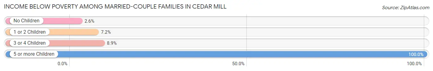 Income Below Poverty Among Married-Couple Families in Cedar Mill