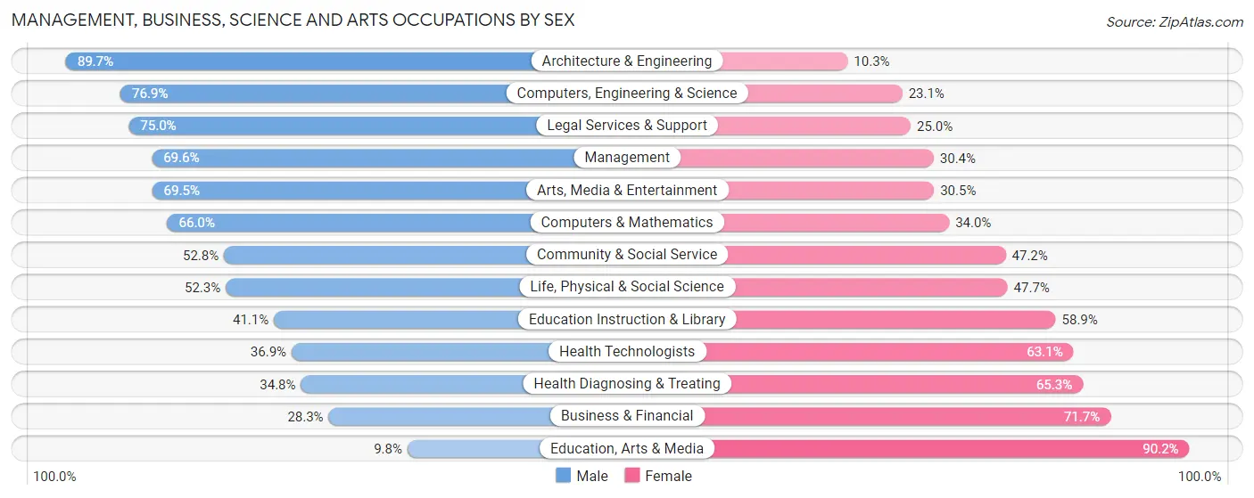 Management, Business, Science and Arts Occupations by Sex in Cedar Mill