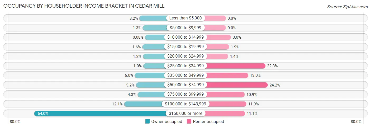 Occupancy by Householder Income Bracket in Cedar Mill