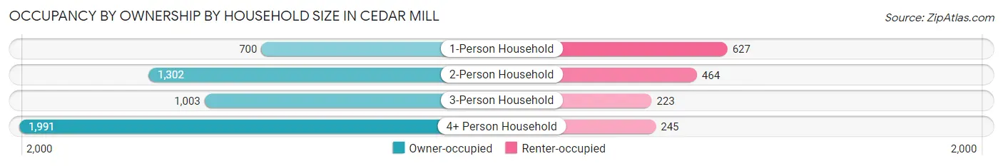Occupancy by Ownership by Household Size in Cedar Mill