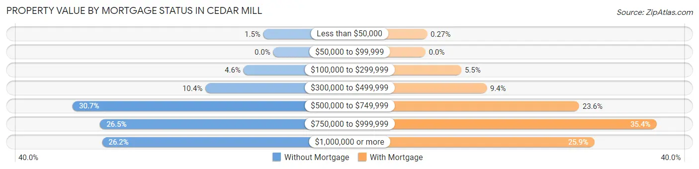 Property Value by Mortgage Status in Cedar Mill
