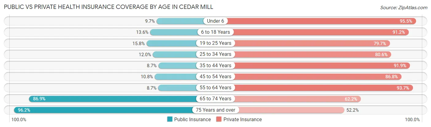 Public vs Private Health Insurance Coverage by Age in Cedar Mill